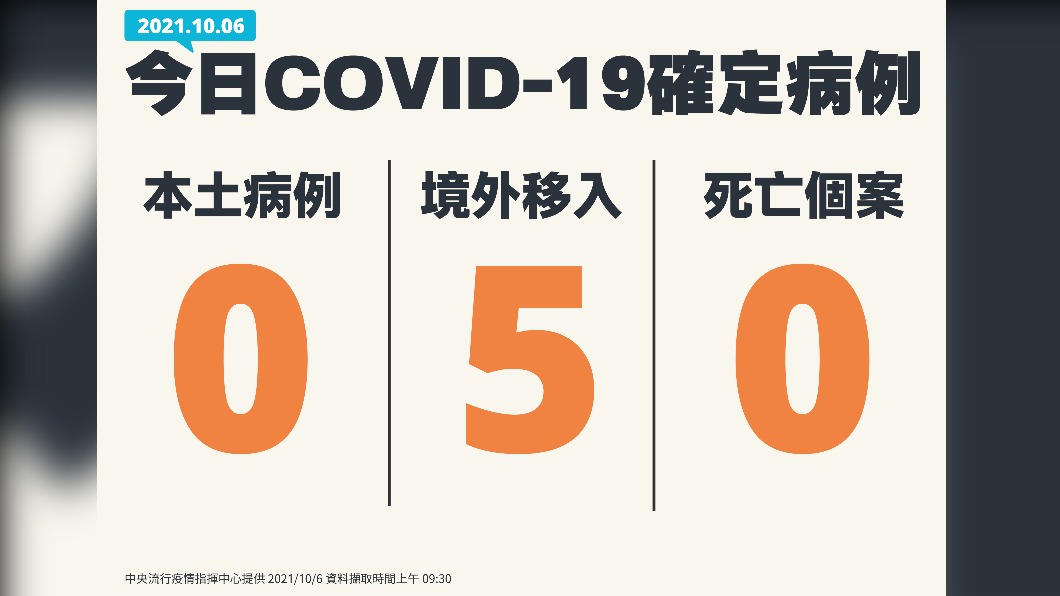 今日COVID-19確定病例,新增0例本土、5例境外移入,0例死亡個案。(圖/中央流行疫情指揮中心)