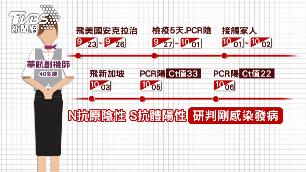 女機師打了2劑莫德納,仍突破性感染。(圖/TVBS)
