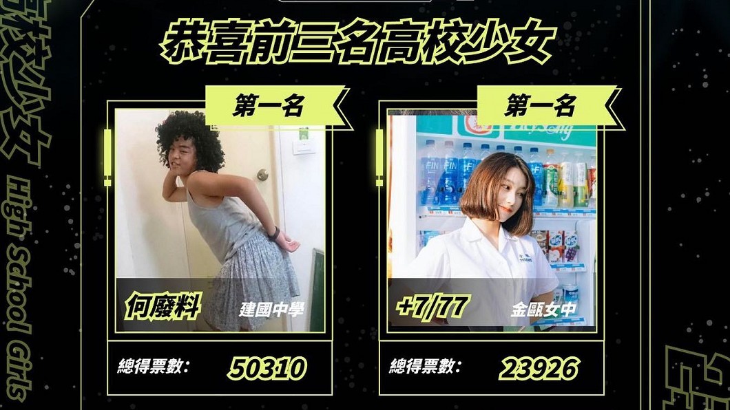 高校女神出爐！建中男票數輾壓被並列第一　網轟：輸不起