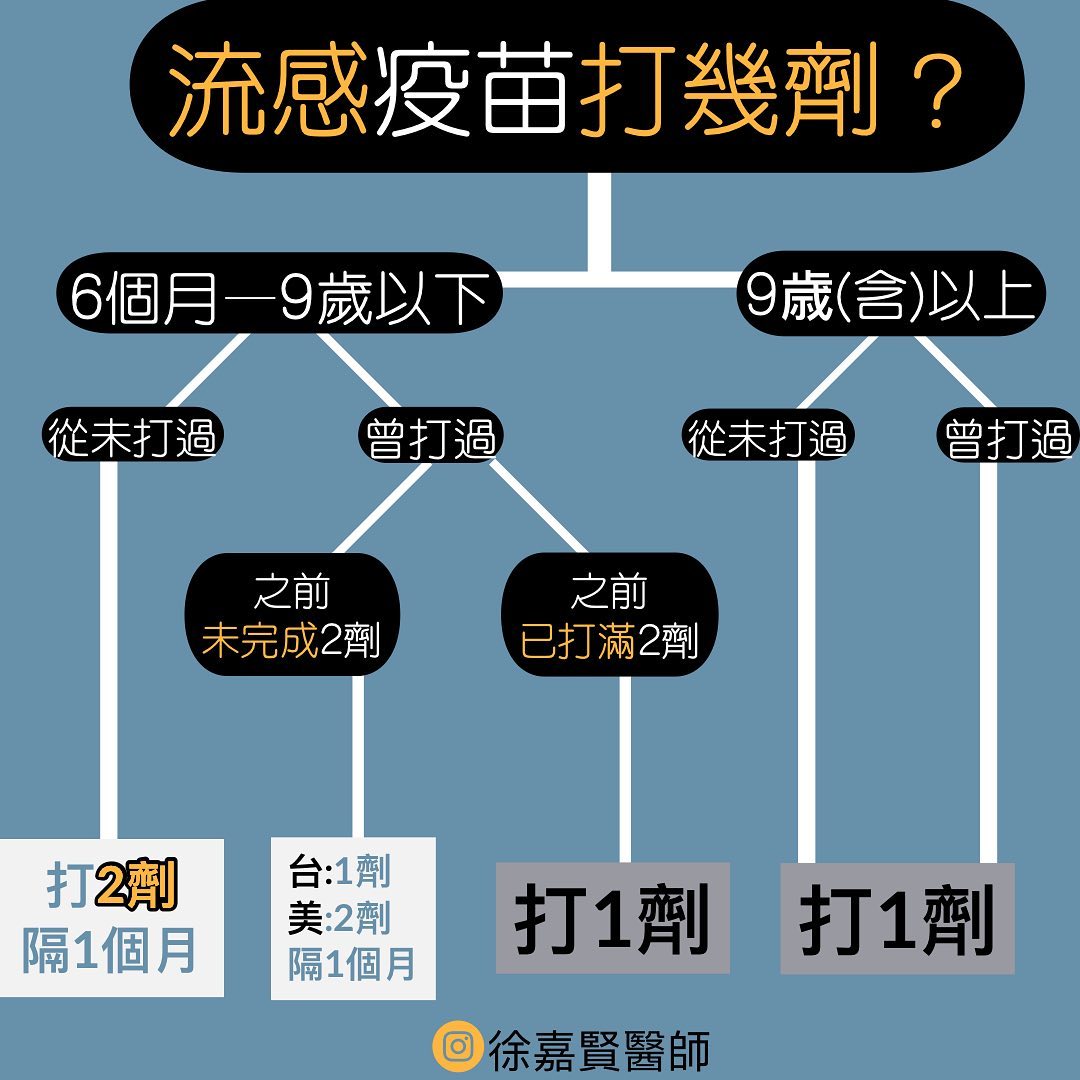 流感疫苗打幾劑。（圖／翻攝自黑眼圈奶爸Dr. 徐嘉賢醫師臉書）