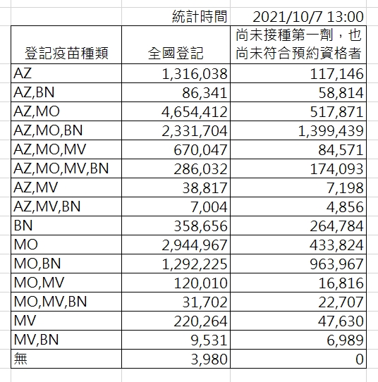疫苗登記狀況。(圖/指揮中心提供)