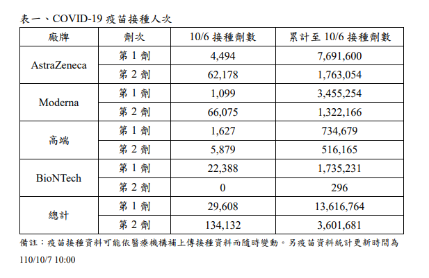 各疫苗疫苗接種人次。(圖/翻攝自疾管署官網)