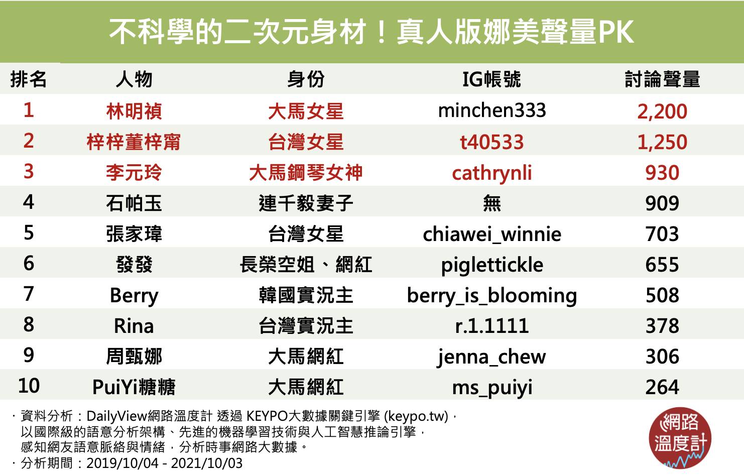 不科學的二次元身材,真人版娜美聲量PK。(圖/網路溫度計)