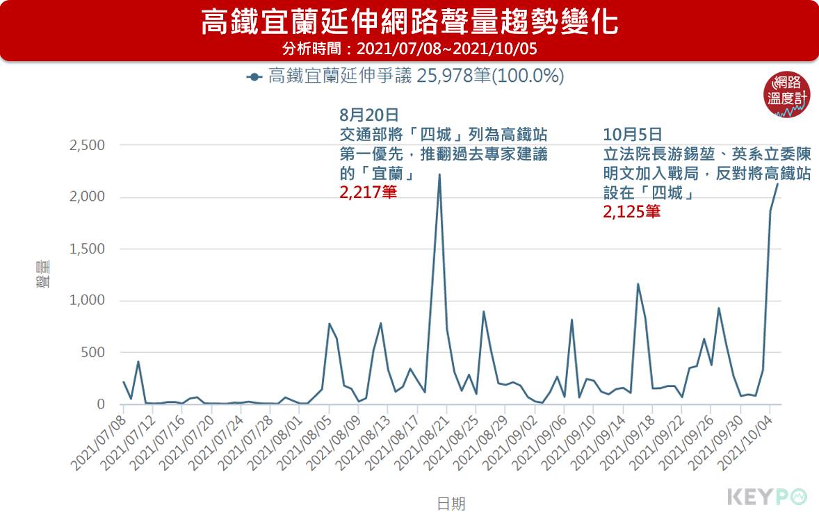 高鐵宜蘭延伸網路聲量趨勢變化。(圖/網路溫度計)