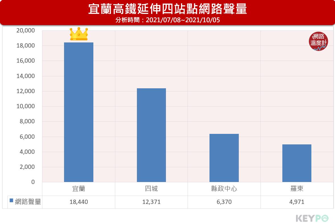 宜蘭高鐵延伸四站點網路聲量。(圖/網路溫度計)
