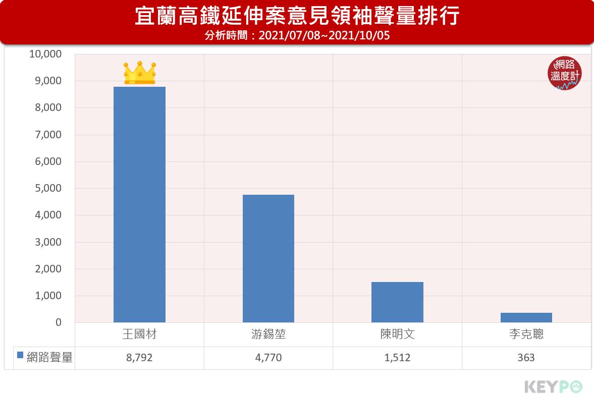 宜蘭高鐵延伸案意見領袖聲量排行。(圖/網路溫度計)