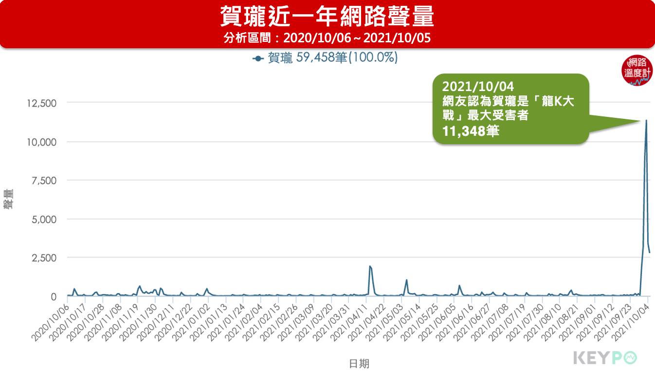 賀瓏近一年網路聲量。(圖/網路溫度計)