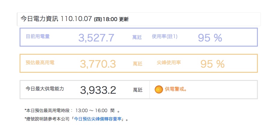 今日電力資訊。（圖／翻攝自台電官網）
