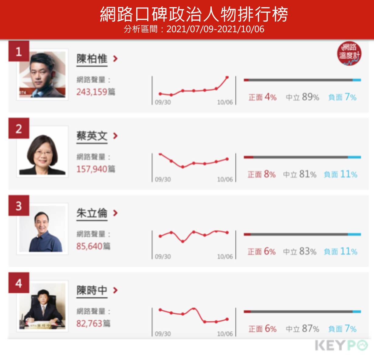 網路口碑政治人物排行榜。（圖／網路溫度計）