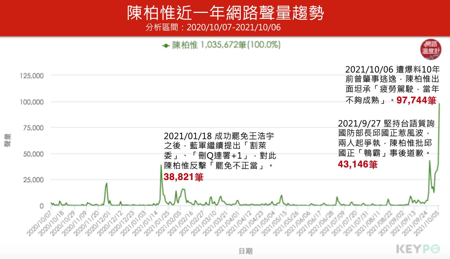 陳柏惟近一年網路聲量趨勢。（圖／網路溫度計）