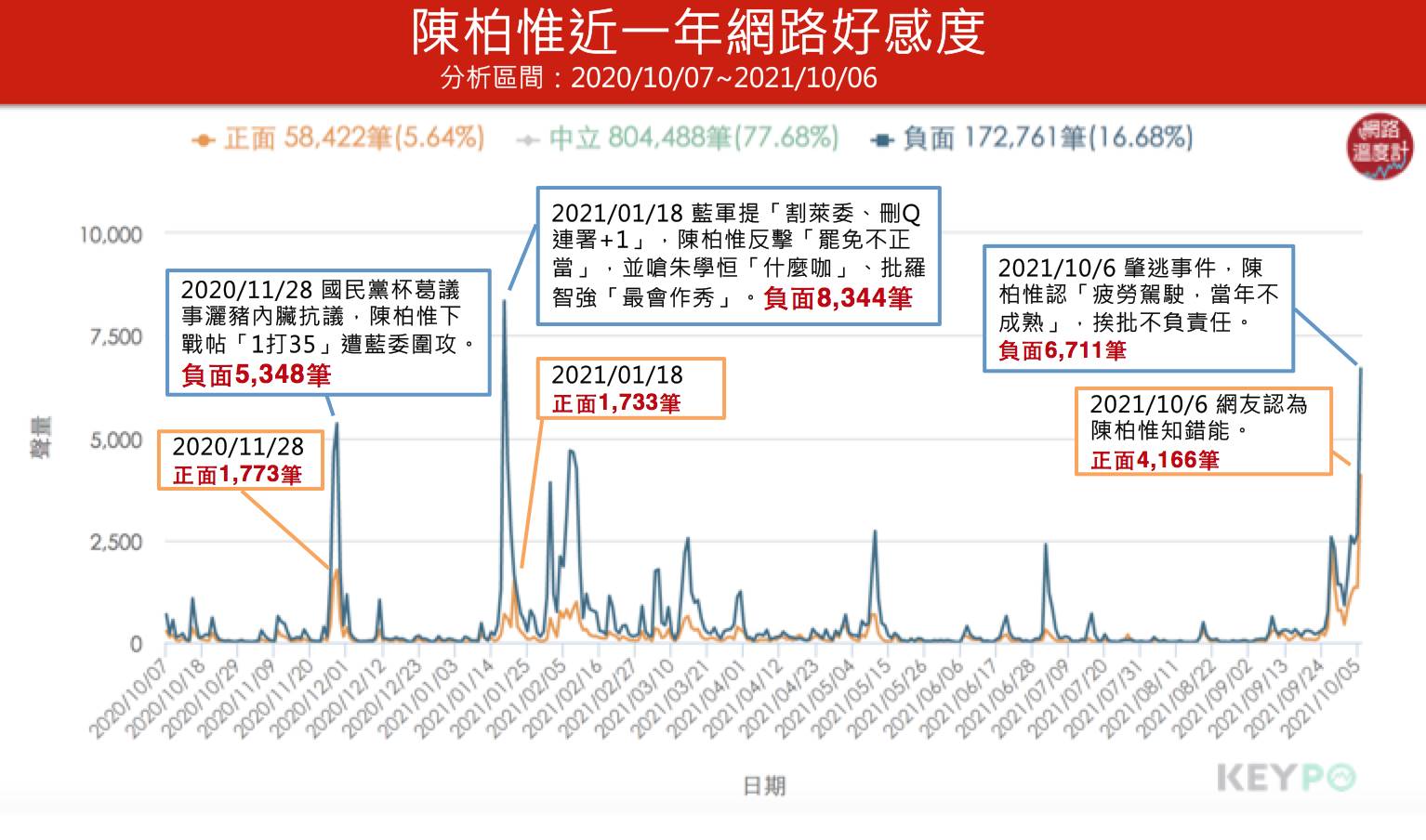 陳柏惟近一年網路好感度。（圖／網路溫度計）