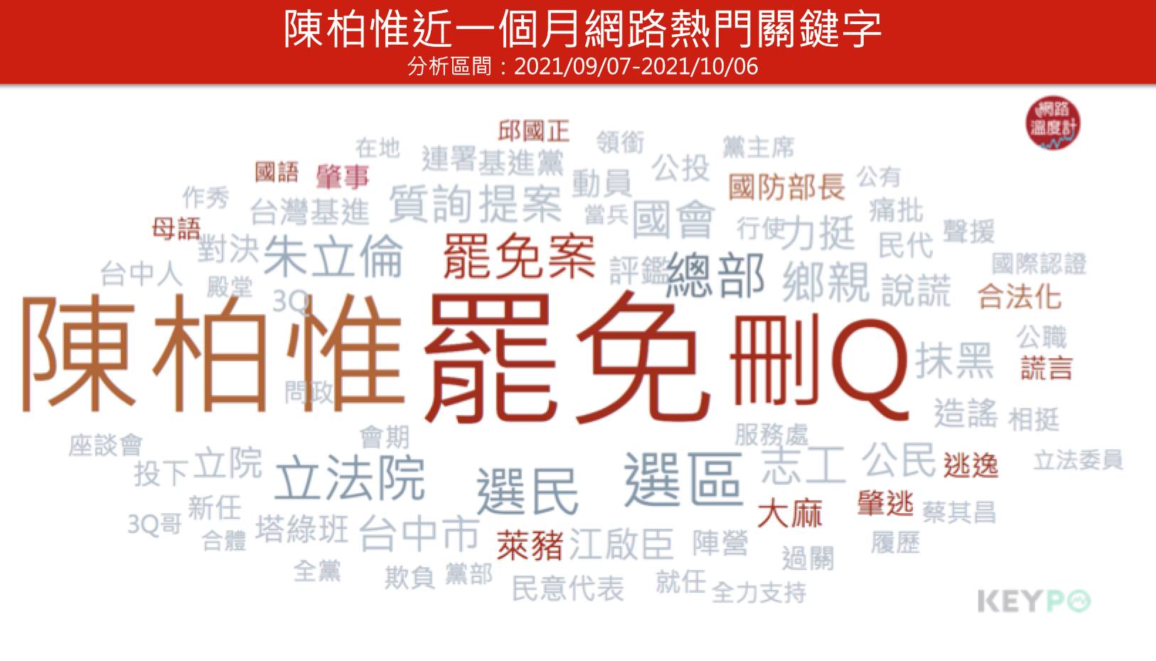 陳柏惟近一個月網路熱門關鍵字。（圖／網路溫度計）