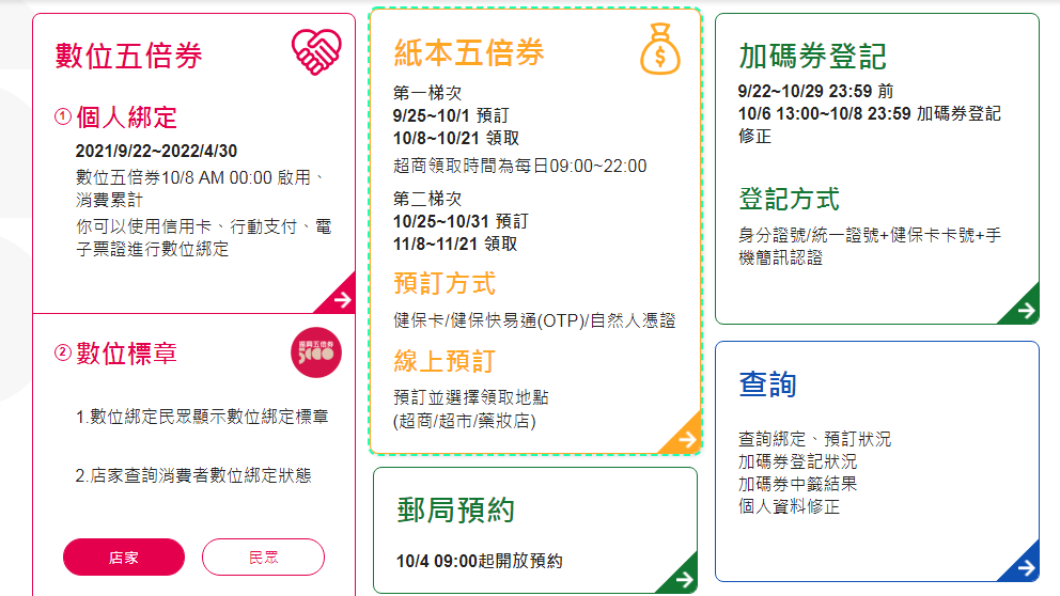 五倍券相關時程。(圖/翻攝自五倍券官網)