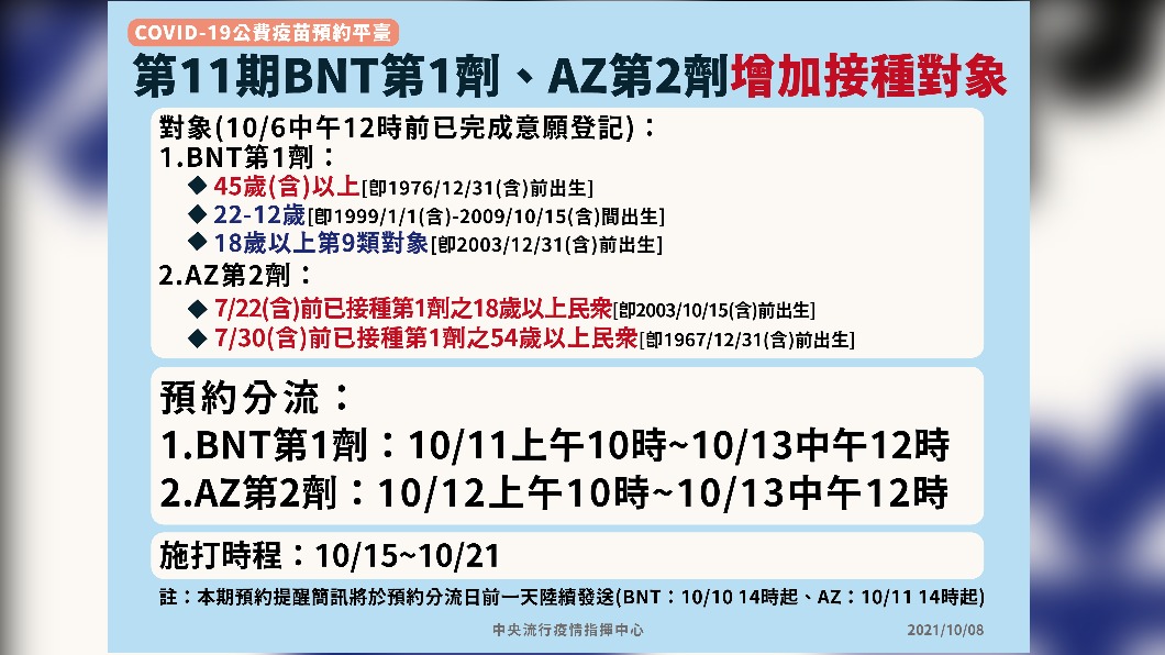 第11期BNT第1劑、AZ第二劑增加接種對象。(圖/中央流行疫情指揮中心)