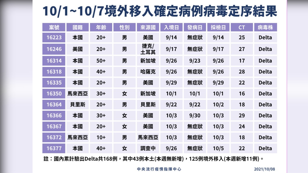 10/1~10/7境外移入確定病例病毒定序結果。(圖/中央流行疫情指揮中心)