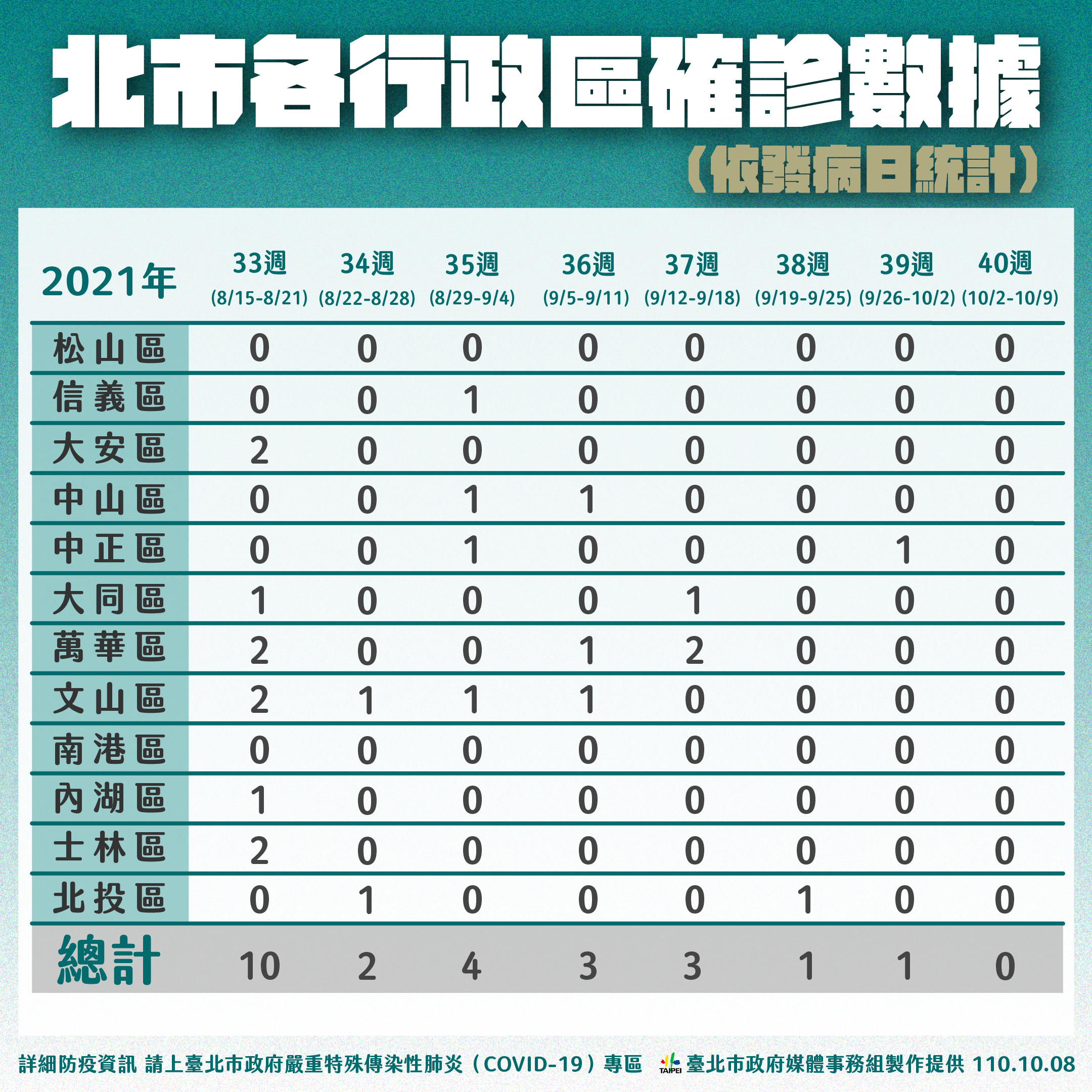 北市各行政區確診人數。(圖/台北市政府)