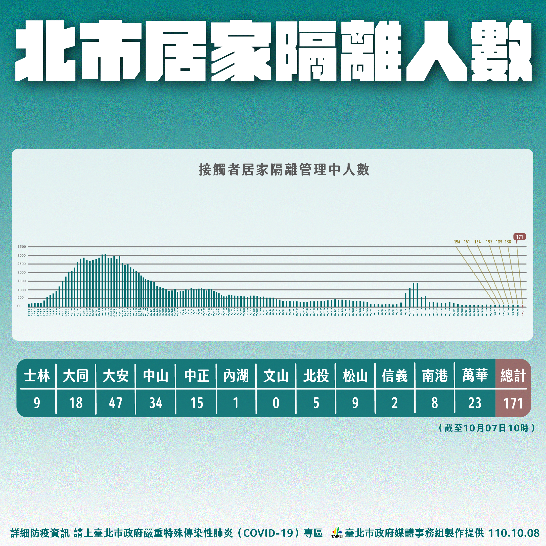 北市居家隔離人數。。(圖/台北市政府)