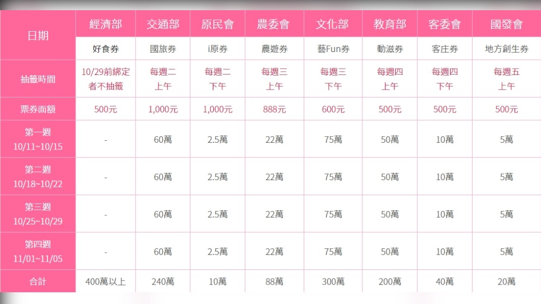 加碼券抽籤時程。（圖／翻攝自五倍券官網）