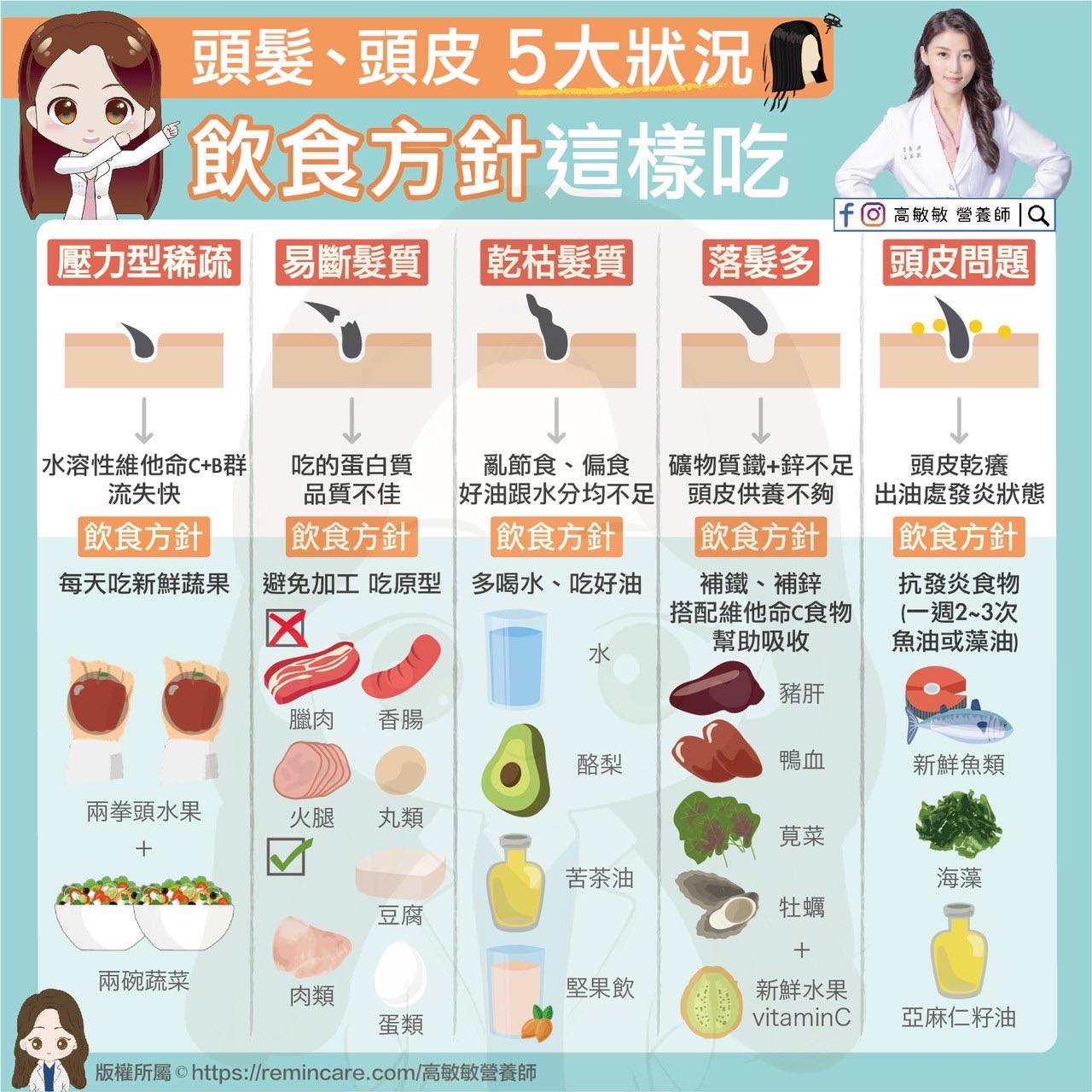 頭髮、頭皮5狀況，飲食這樣吃。（圖／翻攝自高敏敏臉書）