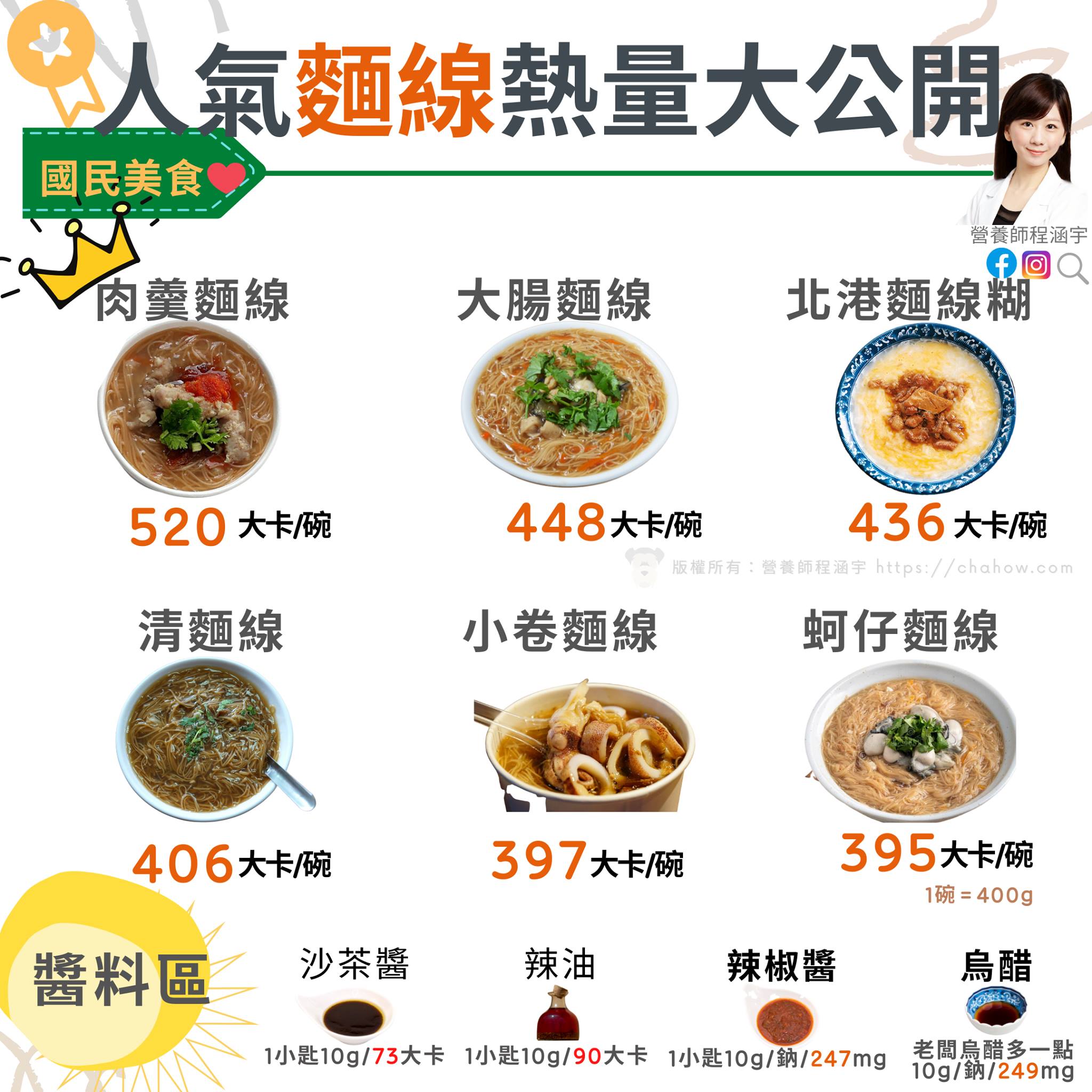 營養師程涵宇公開了6款麵線的熱量。(圖/翻攝自程涵宇營養師臉書)