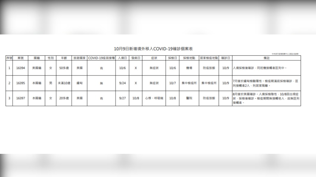 新增3例境外移入個案表。(圖/中央流行疫情指揮中心)