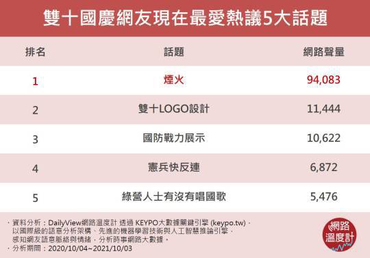 雙十國慶網友現在最愛熱議5大話題。(圖/網路溫度計)