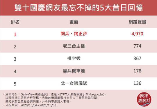 雙十國慶網友最忘不掉的5大回憶。(圖/網路溫度計)