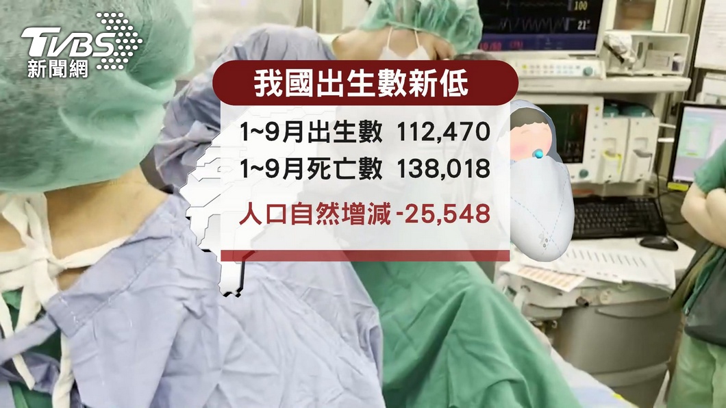 我國1至9月皆為出生人數低於死亡人數。(圖/TVBS)