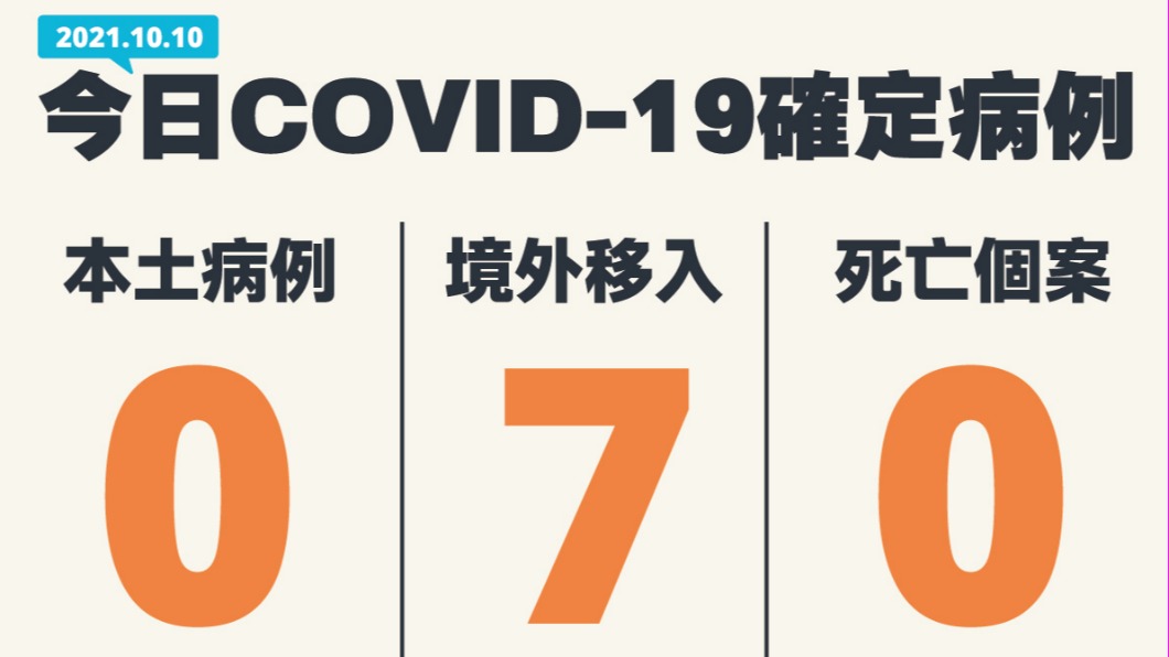 本土+0回來了!今增7境外 分別來自緬印、大馬、新加坡