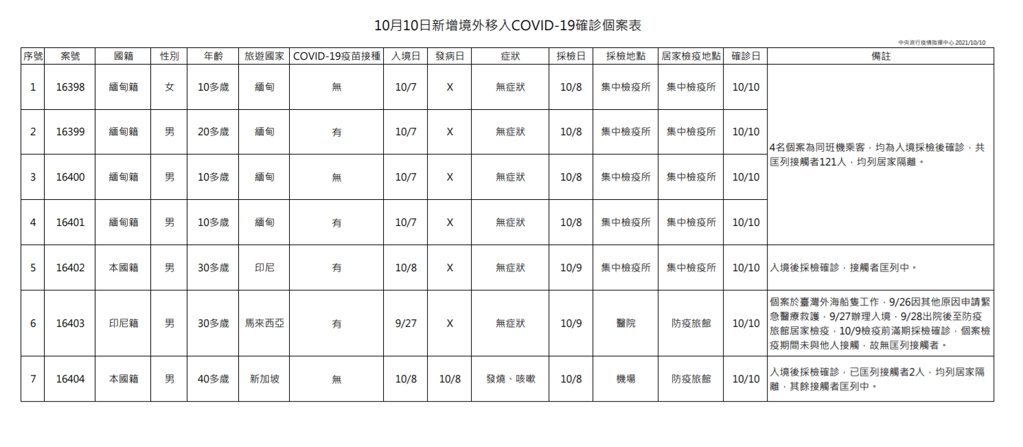 今日新增7境外移入。(圖/指揮中心)