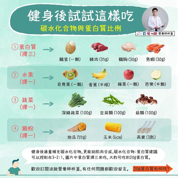 碳水化合物與蛋白質比例。(圖/翻攝自蕭瑋霖臉書)