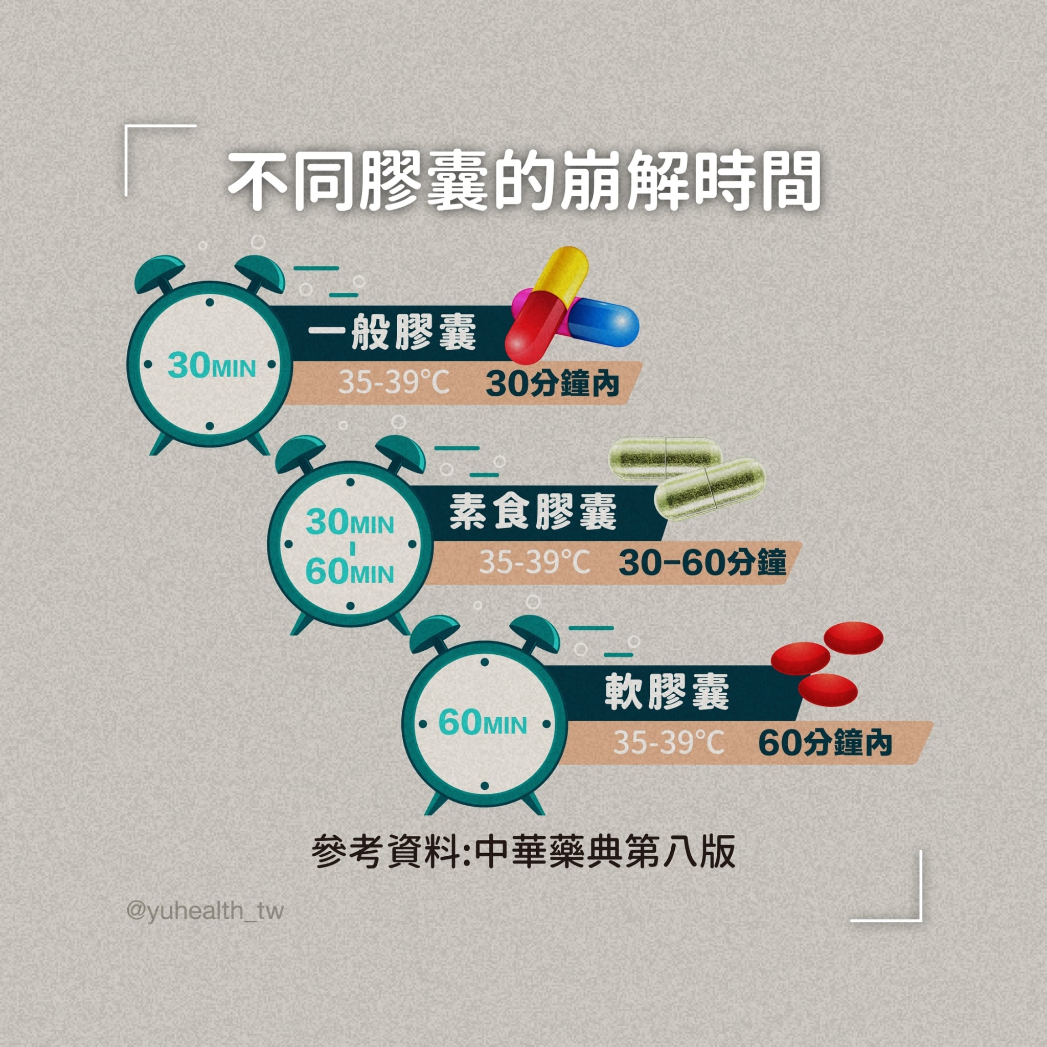 不同膠囊的崩解時間。(圖/翻攝自《營養師 Ann - 安適生活》臉書)
