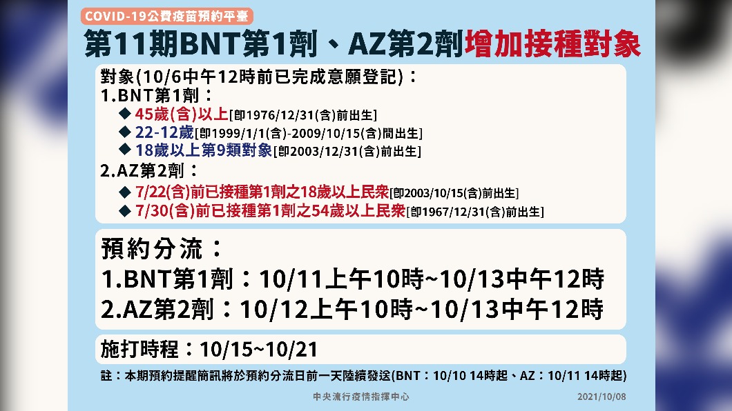 第11期BNT第1劑、AZ第2劑增加接種對象。(圖/中央流行疫情指揮中心)