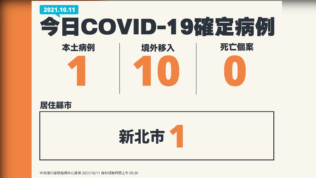 新增1例本土、10例境外移入。(圖/中央流行疫情指揮中心)