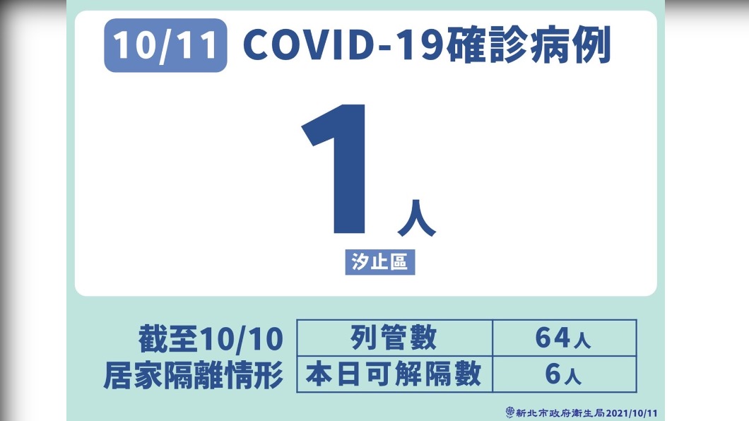 10/11 COVID-19確診病例-1。(圖/新北市政府