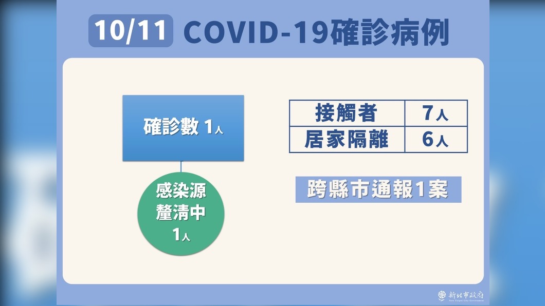 10/11 COVID-19確診病例-2。(圖/新北市政府)