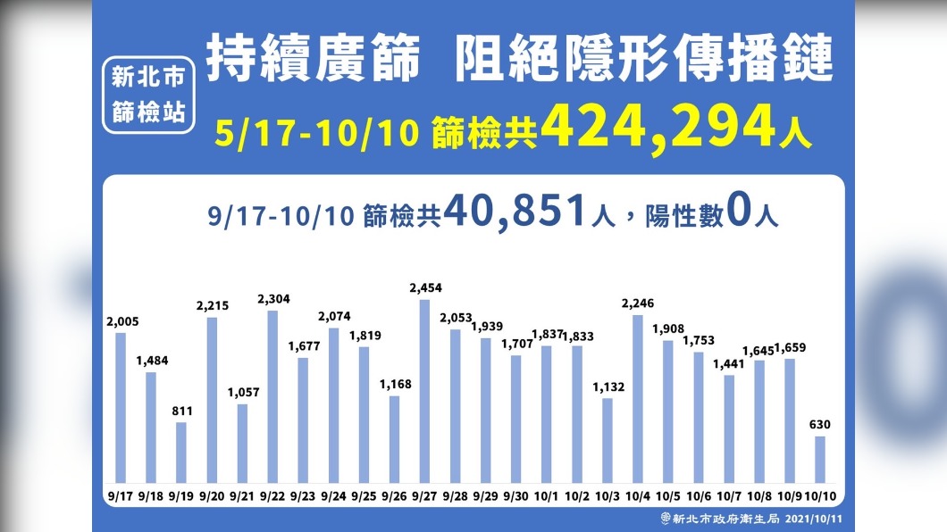 持續廣篩,阻絕隱形傳播鏈。(圖/新北市政府)