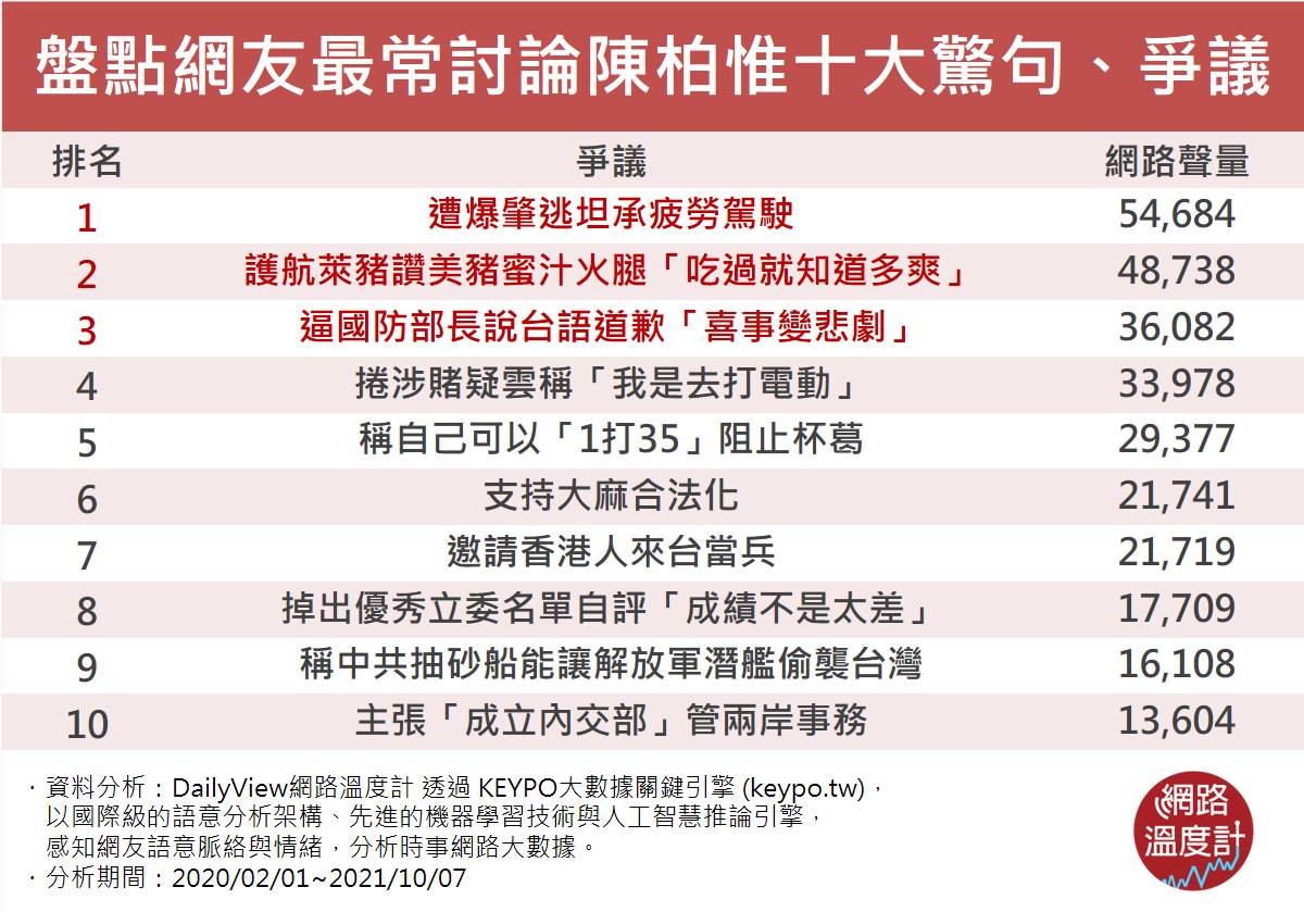 盤點網友最常討論陳柏惟十大驚句、爭議 。(圖/網路溫度計)