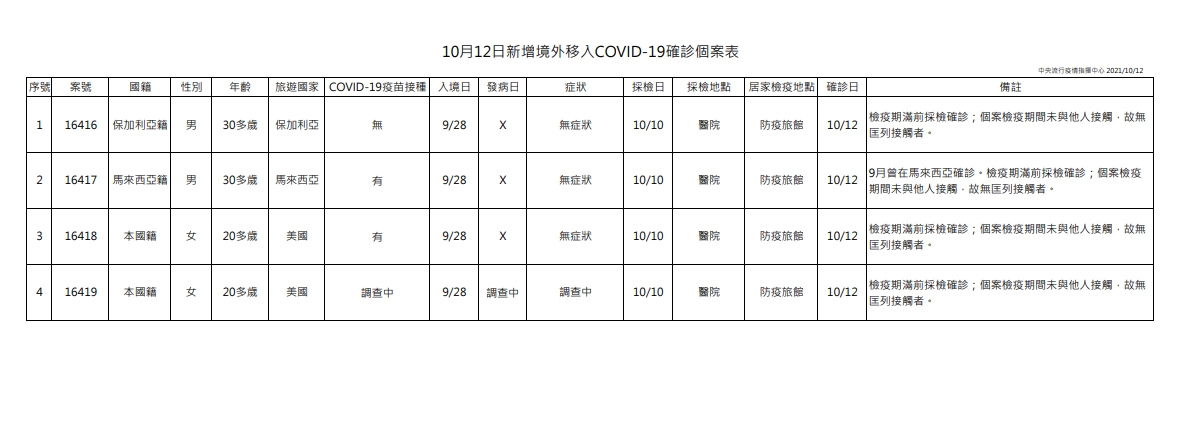境外移入個案。(圖/指揮中心提供)