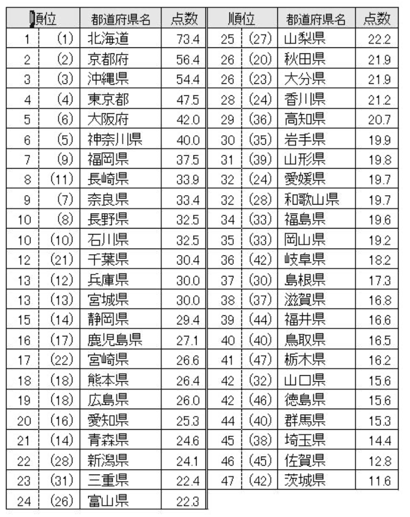2021年「全國都道府縣魅力排行榜」。(圖/翻攝自地域ブランドNEWS)