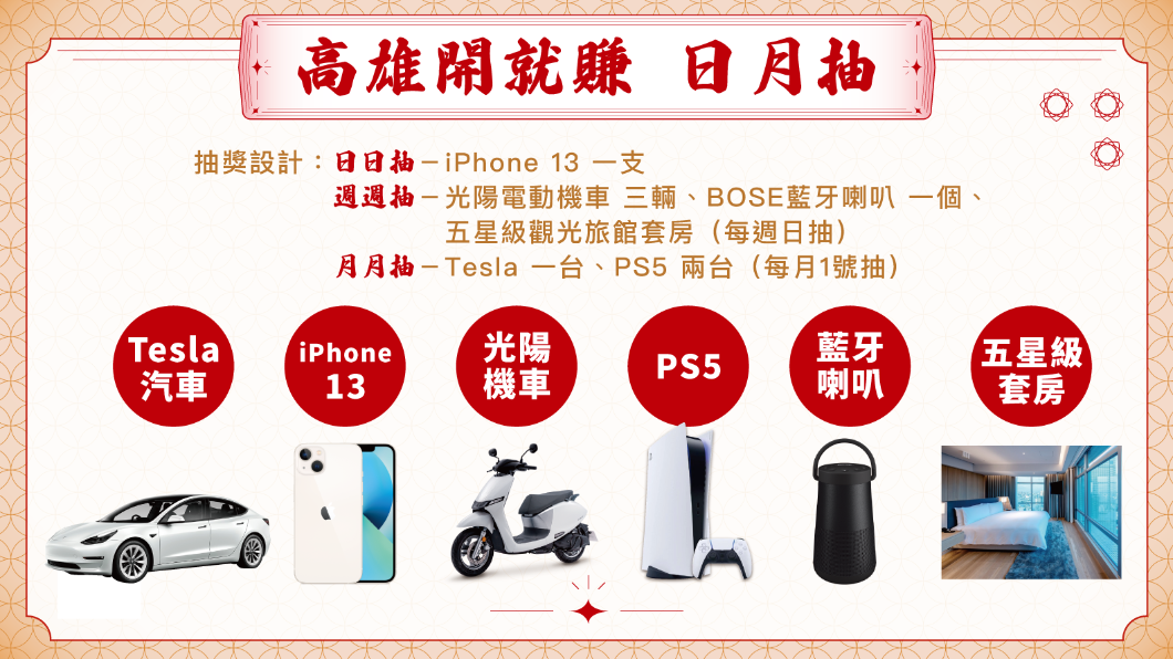 高雄月抽特斯拉、日抽iPhone13 五倍券登錄金額破2.5億