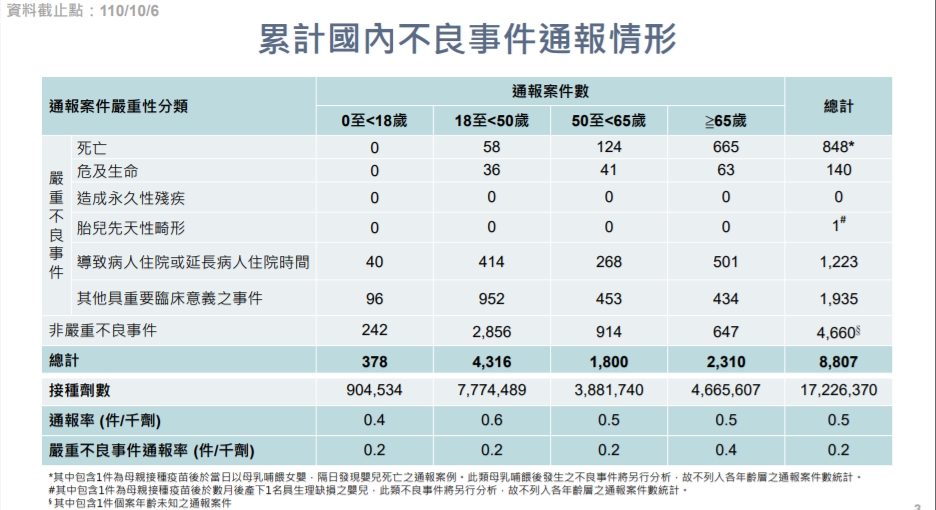 全台新冠疫苗不良事件通報。(圖/疾管署)