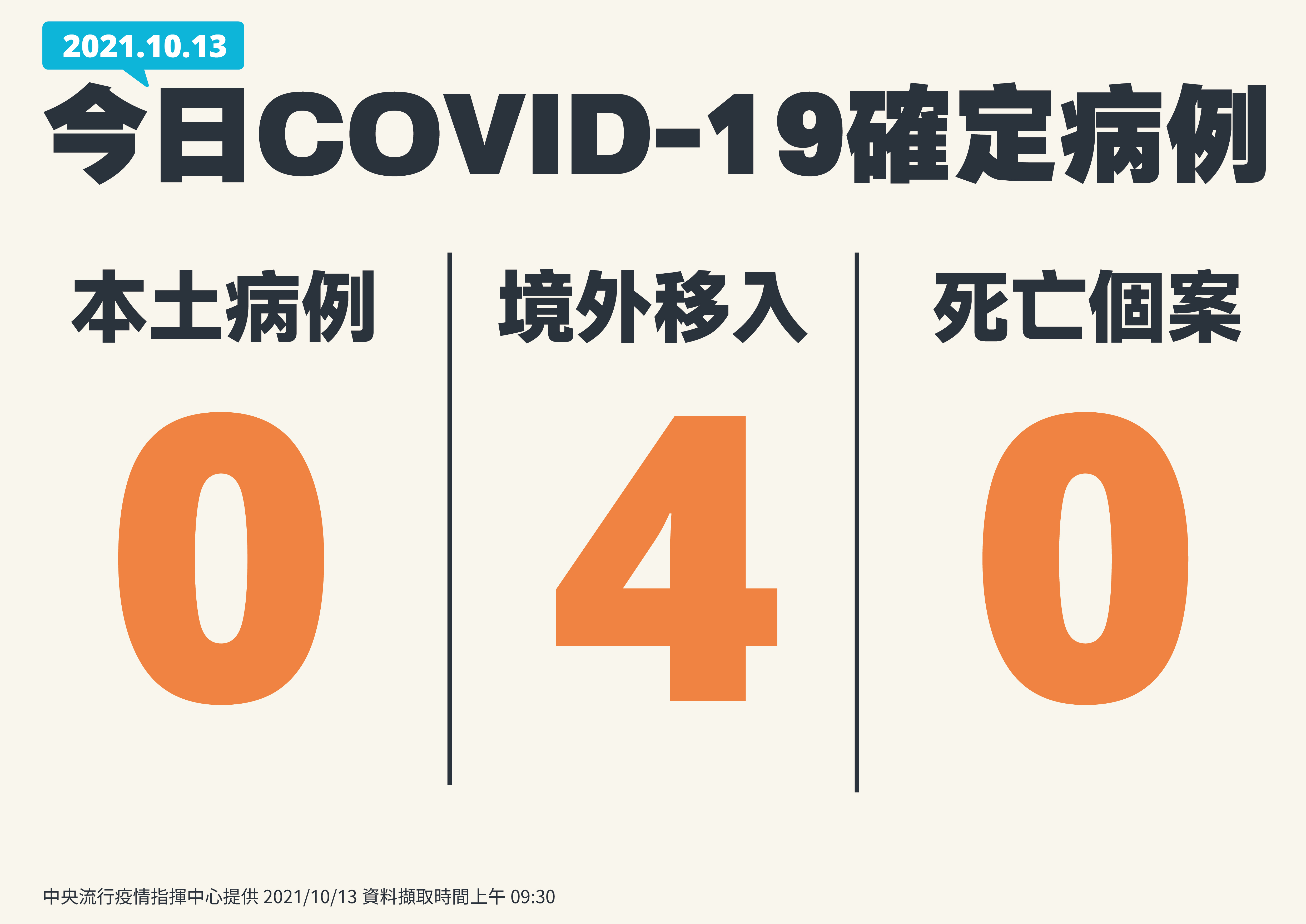 新增病例。(圖/指揮中心提供)