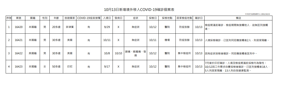 新增境外移入病例。(圖/指揮中心提供)