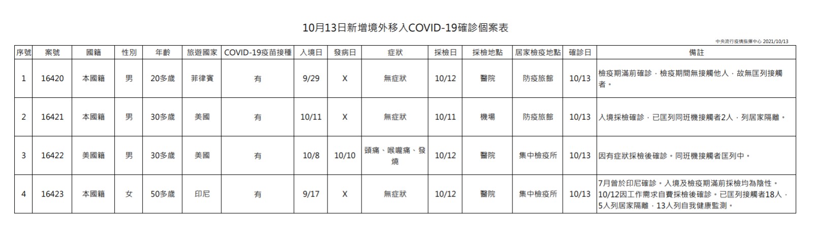10月13日境外移入個案。(圖/中央流行疫情指揮中心)