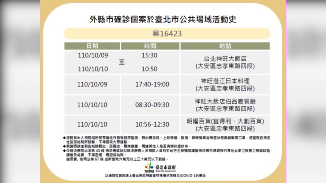 快訊/台中個案確診足跡公布!曾出入神旺飯店、明曜百貨