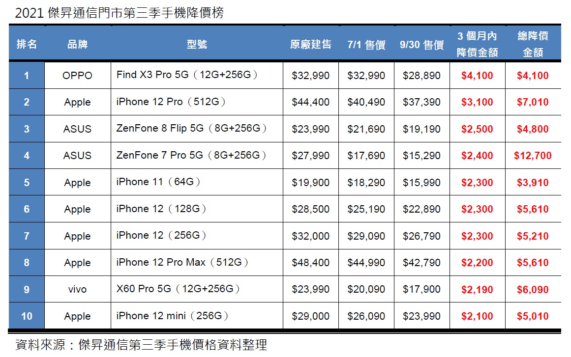 傑昇通信公布第三季手機降價榜。(圖/翻攝自傑昇通信官方網站)