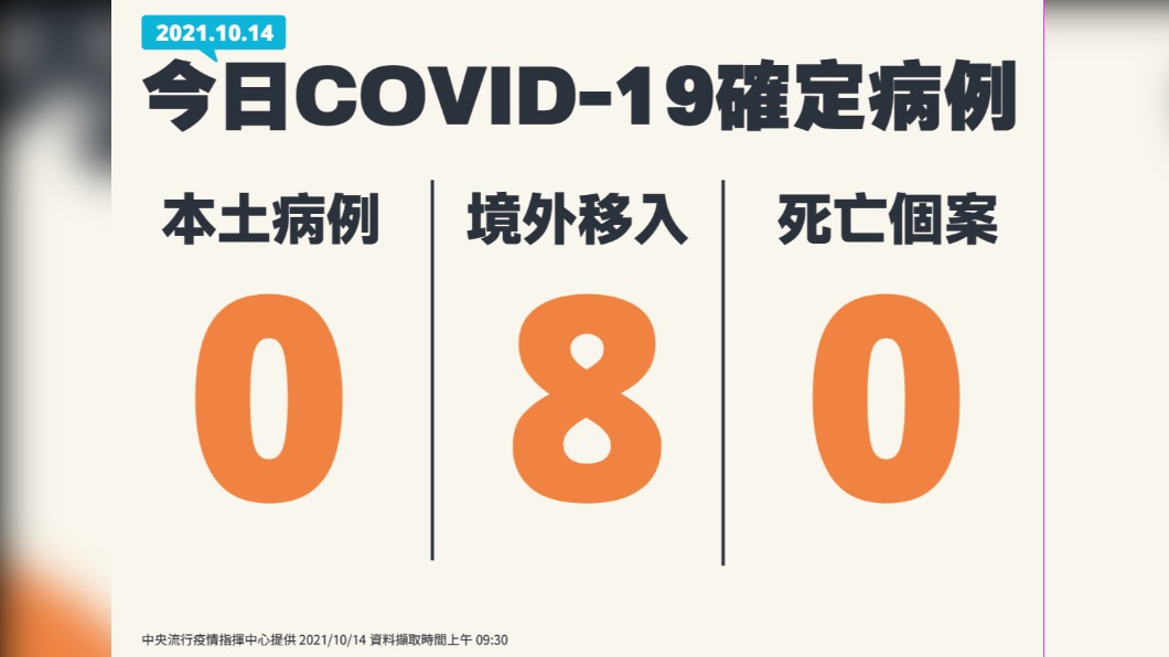 今日新增0例本土、8例境外移入、0例死亡個案。(圖/中央流行疫情指揮中心)