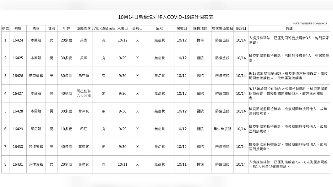 10月14日新增境外移入確診個案表。(圖/指揮中心)