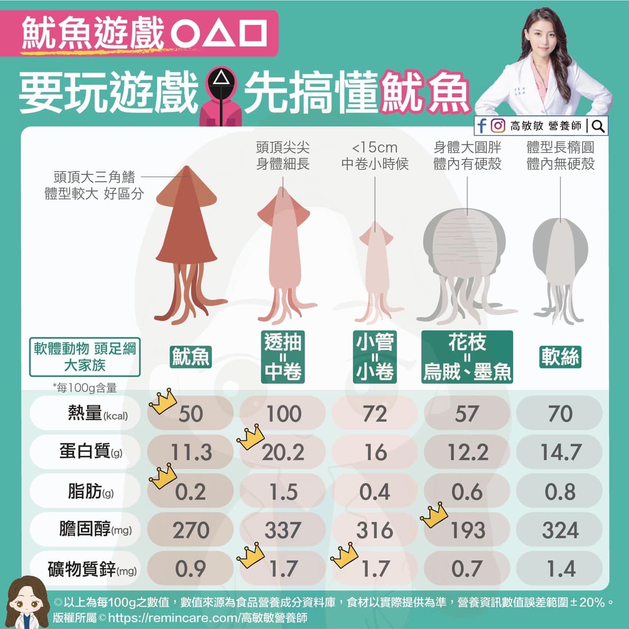高敏敏在臉書上PO出魷魚家族營養。(圖/翻攝自高敏敏 營養師臉書)